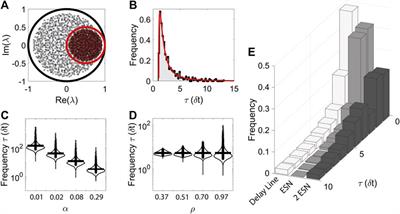 Exploiting Multiple Timescales in Hierarchical Echo State Networks